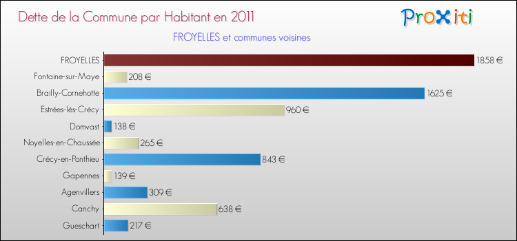 Dette par habitant de la commune en 2011 pour FROYELLES et les communes proches Comparaison de la dette par habitant de la commune en 2011 pour FROYELLES et les communes voisines