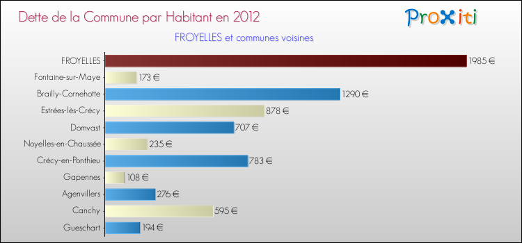 Dette par habitant de la commune en 2012 pour FROYELLES et les communes proches Comparaison de la dette par habitant de la commune en 2012 pour FROYELLES et les communes voisines