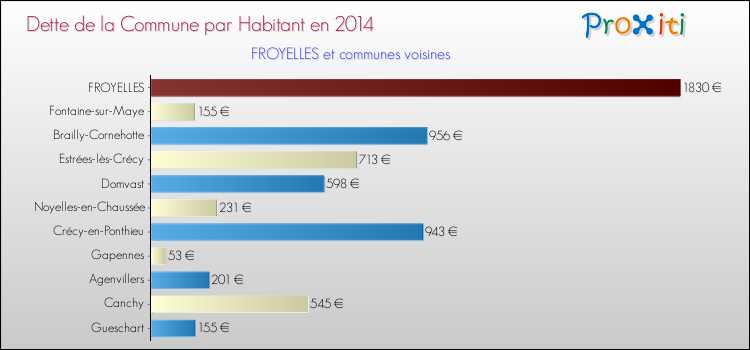 Dette par habitant de la commune en 2014 pour FROYELLES et les communes proches Comparaison de la dette par habitant de la commune en 2014 pour FROYELLES et les communes voisines