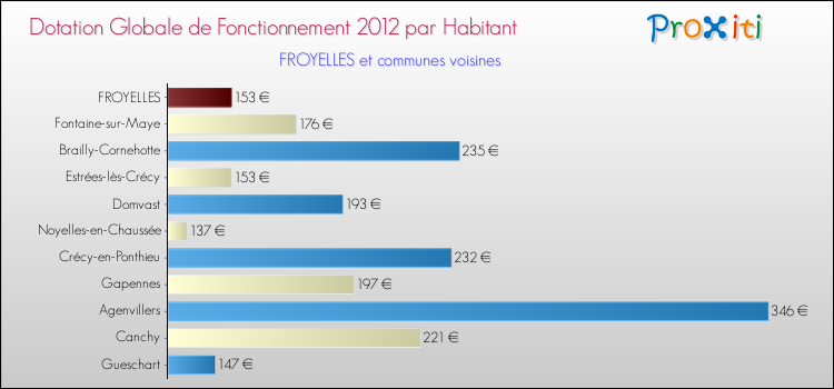 Montant des dotations globales de fonctionnement DGF par Habitant pour FROYELLES et les communes proches Comparaison des des dotations globales de fonctionnement DGF par habitant pour FROYELLES et les communes voisines