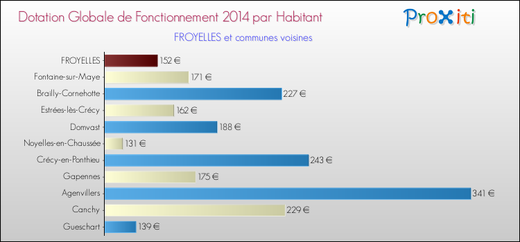 Montant des dotations globales de fonctionnement DGF par Habitant pour FROYELLES et les communes proches en 2014. Comparaison des des dotations globales de fonctionnement DGF par habitant pour FROYELLES et les communes voisines en 2014.