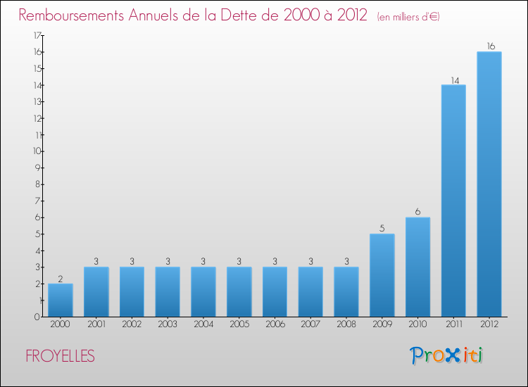 Evolution de l'annuité de la dette pour la commune de FROYELLES de 2000 à 2012 Annuités de la dette pour FROYELLES de 2000 à 2012