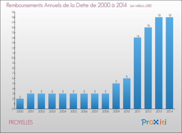 Evolution de l'annuité de la dette pour la commune de FROYELLES de 2000 à 2014 Annuités de la dette pour FROYELLES de 2000 à 2014