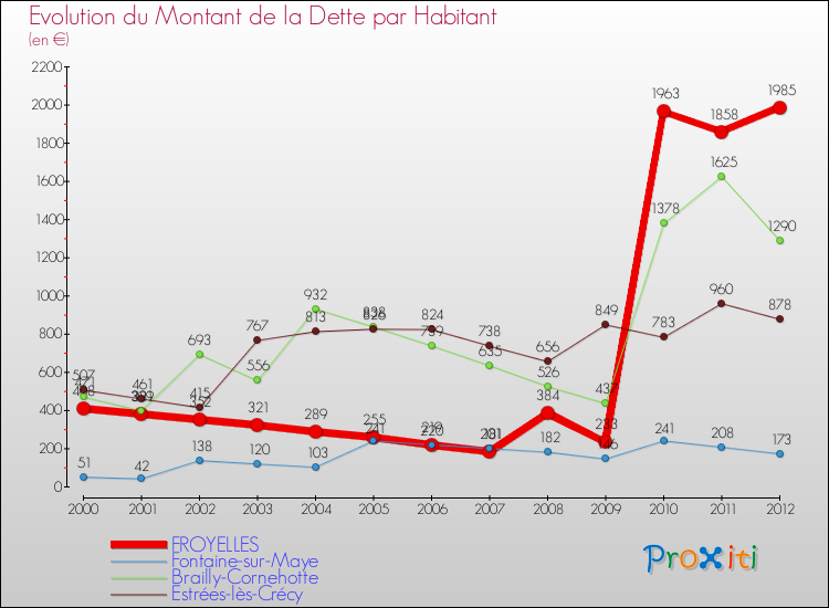 Evolution de la dette par habitant pour la commune de FROYELLES et les communes proches de 2000 à 2012 Comparaison de la dette par habitant pour FROYELLES et les communes voisines de 2000 à 2012
