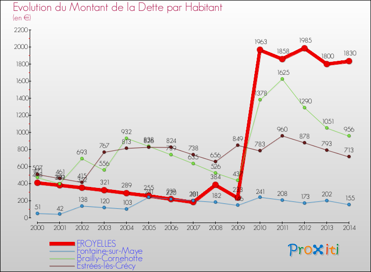 Evolution de la dette par habitant pour la commune de FROYELLES et les communes proches de 2000 à 2014 Comparaison de la dette par habitant pour FROYELLES et les communes voisines de 2000 à 2014