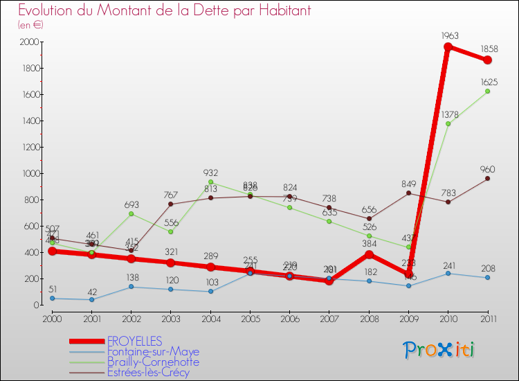 Evolution de la dette par habitant pour la commune de FROYELLES et les communes proches Comparaison de la dette par habitant pour FROYELLES et les communes voisines