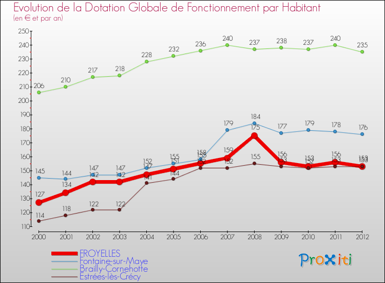 Evolution et montant de la dotation globale de fonctionnement par Habitant pour FROYELLES et les communes proches Comparaison des dotations globales de fonctionnement par habitant pour FROYELLES et les communes voisines