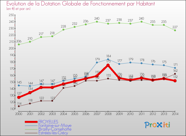 Evolution et montant de la dotation globale de fonctionnement par Habitant pour FROYELLES et les communes proches de 2000 à 2014. Comparaison des dotations globales de fonctionnement par habitant pour FROYELLES et les communes voisines de 2000 à 2014.