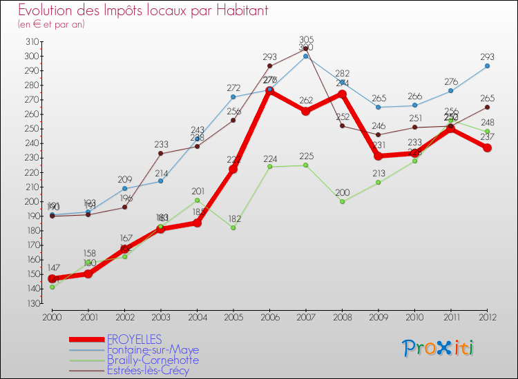 Evolution et montant des impôts locaux par Habitant pour FROYELLES et les communes proches Comparaison des impôts locaux par habitant pour FROYELLES et les communes voisines