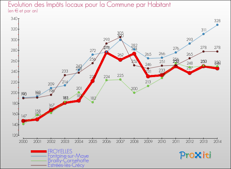Evolution et montant des impôts locaux par Habitant pour FROYELLES et les communes proches de 2000 à 2014 Comparaison des impôts locaux par habitant pour FROYELLES et les communes voisines de 2000 à 2014