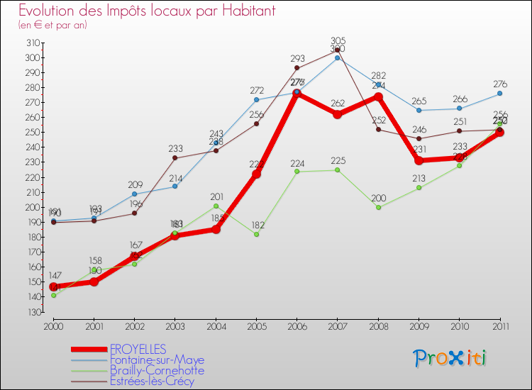 Evolution et montant des impôts locaux par Habitant pour FROYELLES et les communes proches Comparaison des impôts locaux par habitant pour FROYELLES et les communes voisines