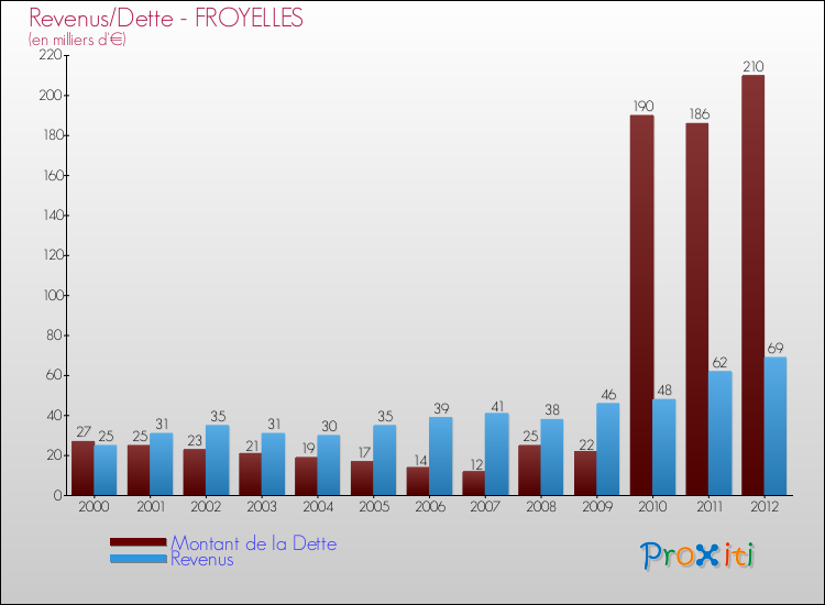 Evolution comparée de la dette et des revenus pour la commune de FROYELLES de 2000 à 2012 Comparaison de la dette et des revenus pour FROYELLES de 2000 à 2012