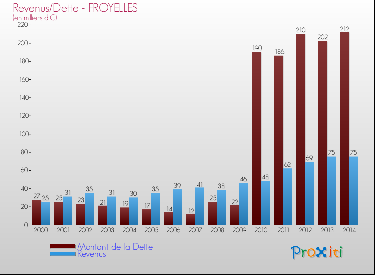 Evolution comparée de la dette et des revenus pour la commune de FROYELLES de 2000 à 2014 Comparaison de la dette et des revenus pour FROYELLES de 2000 à 2014