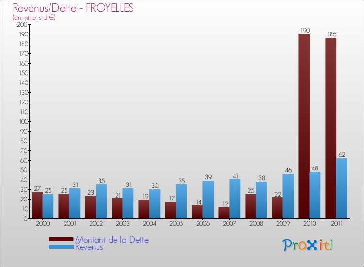 Evolution comparée de la dette et des revenus pour la commune de FROYELLES de 2000 à 2011 Comparaison de la dette et des revenus pour FROYELLES de 2000 à 2011
