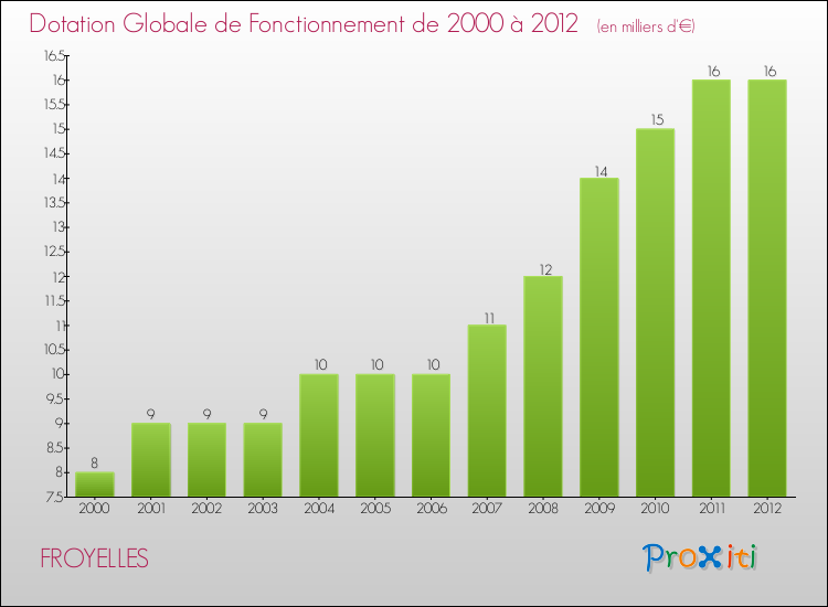Evolution du montant de la Dotation Globale de Fonctionnement pour la commune de FROYELLES de 2000 à 2012 Evolution du montant de la Dotation Globale de Fonctionnement pour FROYELLES de 2000 à 2012