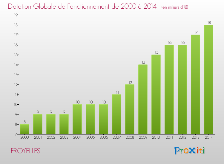 Evolution du montant de la Dotation Globale de Fonctionnement pour la commune de FROYELLES de 2000 à 2014 Evolution du montant de la Dotation Globale de Fonctionnement pour FROYELLES de 2000 à 2014