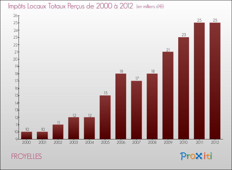 Evolution des Impôts Locaux pour la commune de FROYELLES de 2000 à 2012 Evolution des Impôts Locaux pour FROYELLES de 2000 à 2012