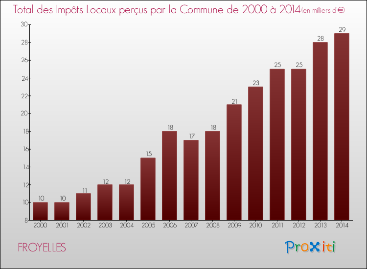 Evolution des Impôts Locaux pour la commune de FROYELLES de 2000 à 2014 Evolution des Impôts Locaux pour FROYELLES de 2000 à 2014