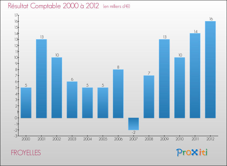 Evolution du résultat comptable pour la commune de FROYELLES de 2000 à 2012 Evolution du résultat comptable pour FROYELLES de 2000 à 2012