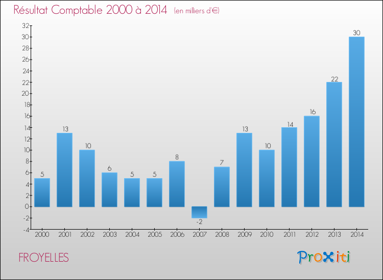 Evolution du résultat comptable pour la commune de FROYELLES de 2000 à 2014 Evolution du résultat comptable pour FROYELLES de 2000 à 2014