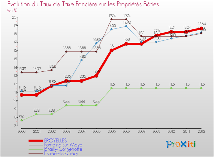 Evolution du taux de la taxe foncière sur le bati pour FROYELLES et les communes proches de 2000 à 2012 Comparaison des taux de taxe foncière sur le bati pour FROYELLES et les communes voisines de 2000 à 2012