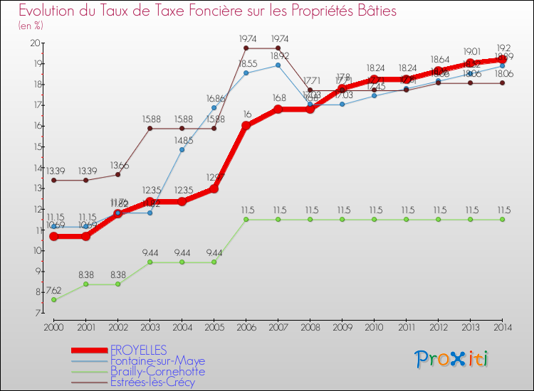 Evolution du taux de la taxe foncière sur le bati pour FROYELLES et les communes proches de 2000 à 2014 Comparaison des taux de taxe foncière sur le bati pour FROYELLES et les communes voisines de 2000 à 2014