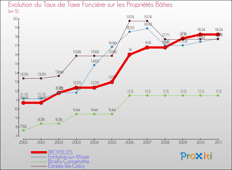 Evolution du taux de la taxe foncière sur le bati pour FROYELLES et les communes proches Comparaison des taux de taxe foncière sur le bati pour FROYELLES et les communes voisines