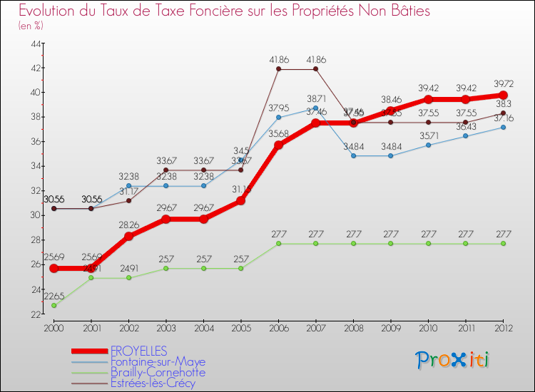Evolution du taux de la taxe foncière sur les immeubles et terrains non batis pour FROYELLES et les communes proches de 2000 à 2012 Comparaison des taux de la taxe foncière sur les immeubles et terrains non batis pour FROYELLES et les communes voisines de 2000 à 2012