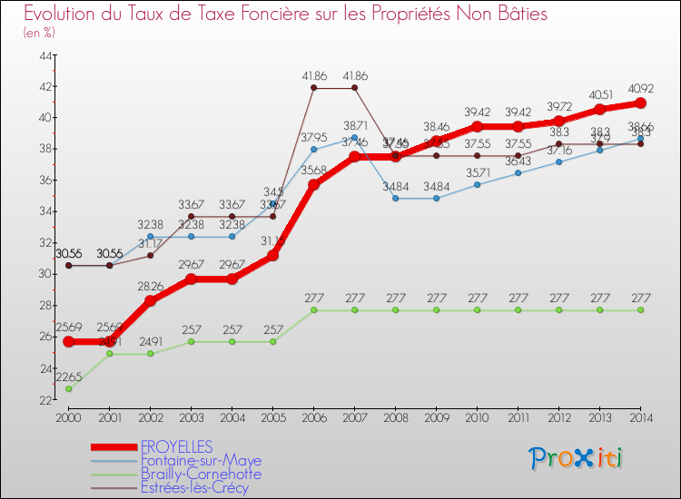 Evolution du taux de la taxe foncière sur les immeubles et terrains non batis pour FROYELLES et les communes proches de 2000 à 2014 Comparaison des taux de la taxe foncière sur les immeubles et terrains non batis pour FROYELLES et les communes voisines de 2000 à 2014