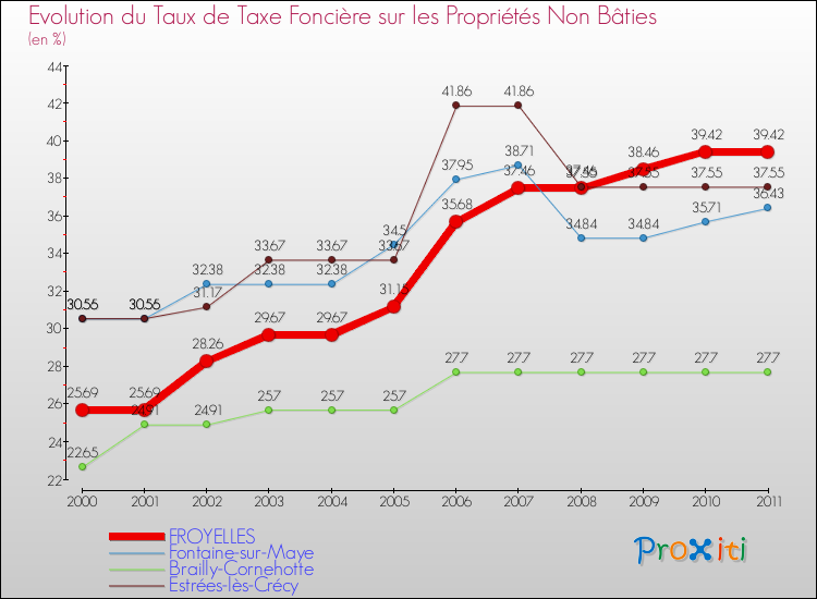 Evolution du taux de la taxe foncière sur les immeubles et terrains non batis pour FROYELLES et les communes proches Comparaison des taux de la taxe foncière sur les immeubles et terrains non batis pour FROYELLES et les communes voisines