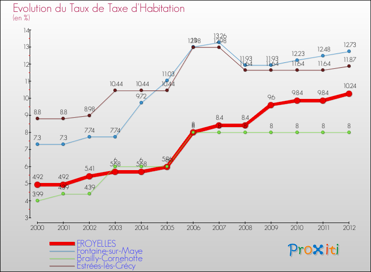 Evolution du taux de la taxe d'habitation pour FROYELLES et les communes proches Comparaison des taux de la taxe d'habitation pour FROYELLES et les communes voisines