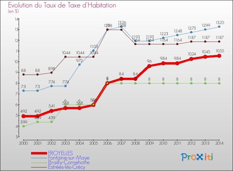 Evolution du taux de la taxe d'habitation pour FROYELLES et les communes proches de 2000 à 2014 Comparaison des taux de la taxe d'habitation pour FROYELLES et les communes voisines de 2000 à 2014