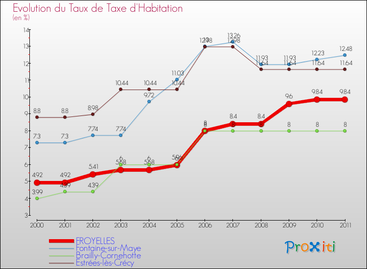 Evolution du taux de la taxe d'habitation pour FROYELLES et les communes proches Comparaison des taux de la taxe d'habitation pour FROYELLES et les communes voisines