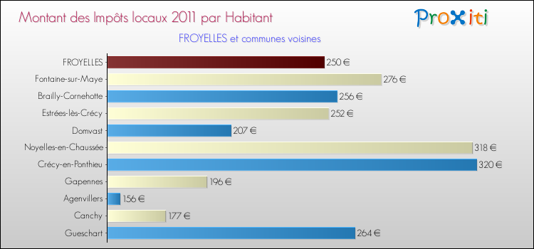 Montant des impôts locaux par Habitant pour FROYELLES et les communes proches Comparaison des impôts locaux par habitant pour FROYELLES et les communes voisines