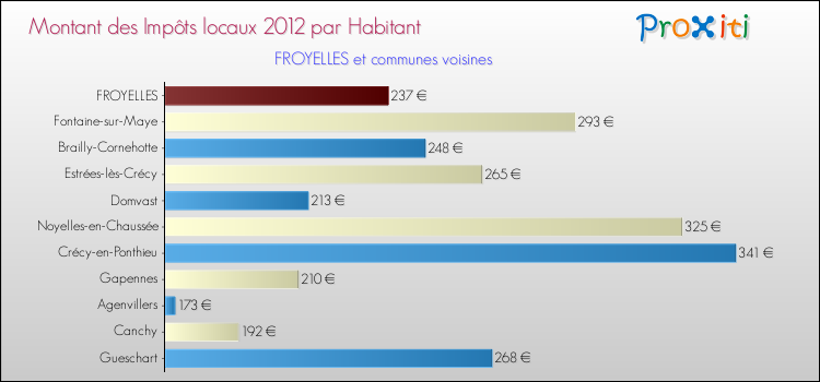 Montant des impôts locaux par Habitant pour FROYELLES et les communes proches Comparaison des impôts locaux par habitant pour FROYELLES et les communes voisines