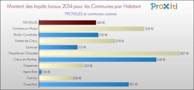 Montant des impôts locaux par Habitant pour FROYELLES et les communes proches en 2014 Comparaison des impôts locaux par habitant pour FROYELLES et les communes voisines en 2014
