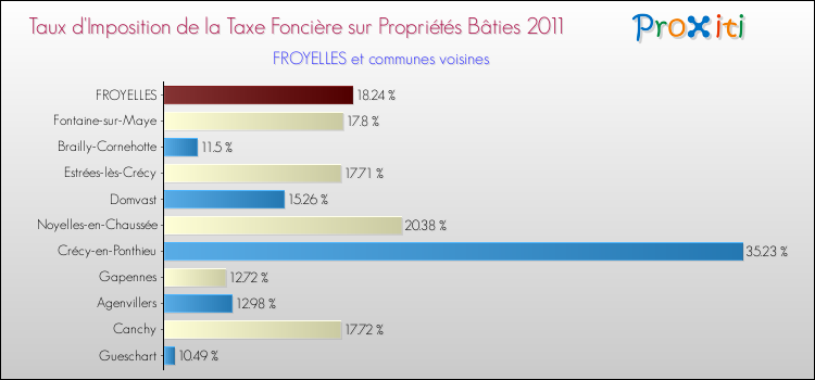 Taux d'imposition de la taxe foncière sur le bati 2011 pour FROYELLES et les communes proches Comparaison des taux d'imposition de la taxe foncière sur le bati 2011 pour FROYELLES et les communes voisines