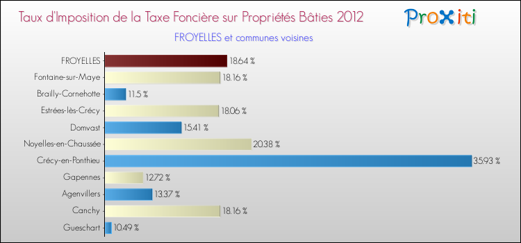 Taux d'imposition de la taxe foncière sur le bati 2012 pour FROYELLES et les communes proches Comparaison des taux d'imposition de la taxe foncière sur le bati 2012 pour FROYELLES et les communes voisines