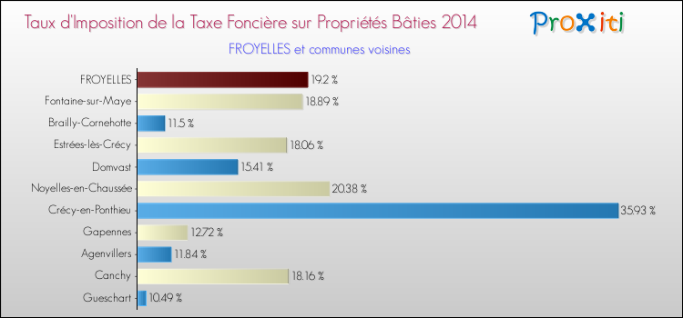 Taux d'imposition de la taxe foncière sur le bati 2014 pour FROYELLES et les communes proches Comparaison des taux d'imposition de la taxe foncière sur le bati 2014 pour FROYELLES et les communes voisines