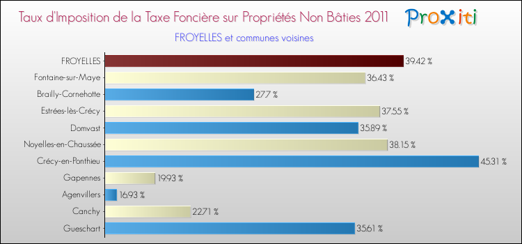 Taux d'imposition de la taxe foncière sur les immeubles et terrains non batis 2011 pour FROYELLES et les communes proches Comparaison des taux d'imposition de la taxe foncière sur les immeubles et terrains non batis 2011 pour FROYELLES et les communes voisines