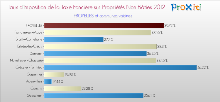 Taux d'imposition de la taxe foncière sur les immeubles et terrains non batis 2012 pour FROYELLES et les communes proches Comparaison des taux d'imposition de la taxe foncière sur les immeubles et terrains non batis 2012 pour FROYELLES et les communes voisines