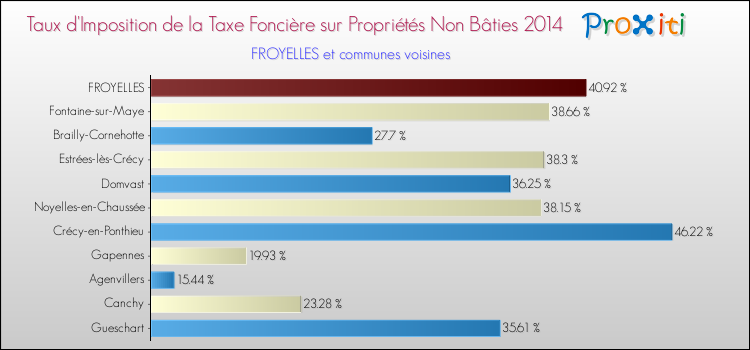 Taux d'imposition de la taxe foncière sur les immeubles et terrains non batis 2014 pour FROYELLES et les communes proches Comparaison des taux d'imposition de la taxe foncière sur les immeubles et terrains non batis 2014 pour FROYELLES et les communes voisines