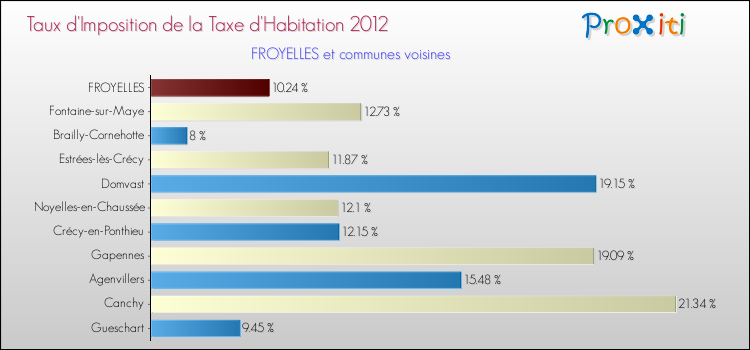 Taux d'imposition de la taxe d'habitation 2012 pour FROYELLES et les communes proches Comparaison des taux d'imposition de la taxe d'habitation 2012 pour FROYELLES et les communes voisines