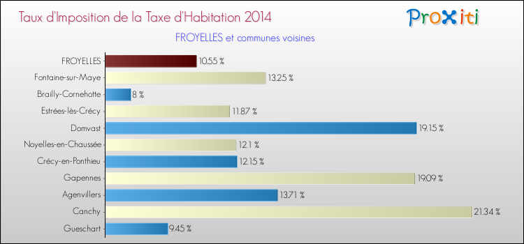 Taux d'imposition de la taxe d'habitation 2014 pour FROYELLES et les communes proches Comparaison des taux d'imposition de la taxe d'habitation 2014 pour FROYELLES et les communes voisines
