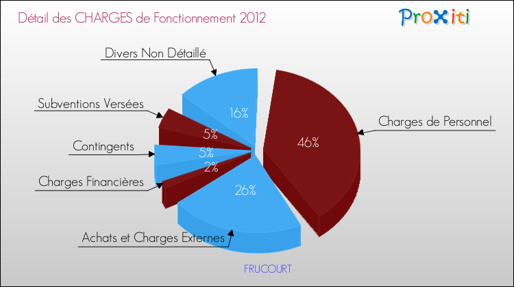 Décomposition des Charges de Fonctionnement 2012 de la commune de FRUCOURT Charges de Fonctionnement 2012 pour la commune de FRUCOURT