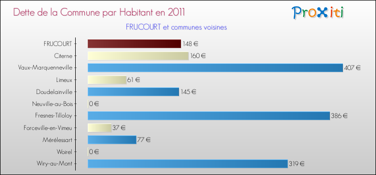 Dette par habitant de la commune en 2011 pour FRUCOURT et les communes proches Comparaison de la dette par habitant de la commune en 2011 pour FRUCOURT et les communes voisines