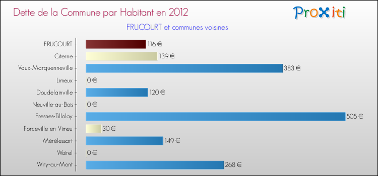 Dette par habitant de la commune en 2012 pour FRUCOURT et les communes proches Comparaison de la dette par habitant de la commune en 2012 pour FRUCOURT et les communes voisines