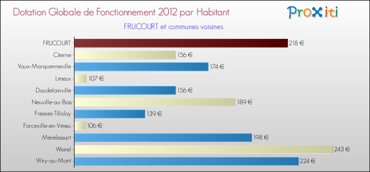 Montant des dotations globales de fonctionnement DGF par Habitant pour FRUCOURT et les communes proches Comparaison des des dotations globales de fonctionnement DGF par habitant pour FRUCOURT et les communes voisines