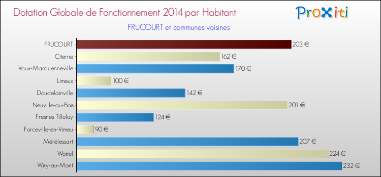 Montant des dotations globales de fonctionnement DGF par Habitant pour FRUCOURT et les communes proches en 2014. Comparaison des des dotations globales de fonctionnement DGF par habitant pour FRUCOURT et les communes voisines en 2014.