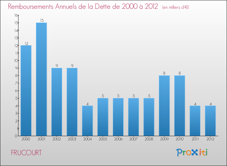 Evolution de l'annuité de la dette pour la commune de FRUCOURT de 2000 à 2012 Annuités de la dette pour FRUCOURT de 2000 à 2012